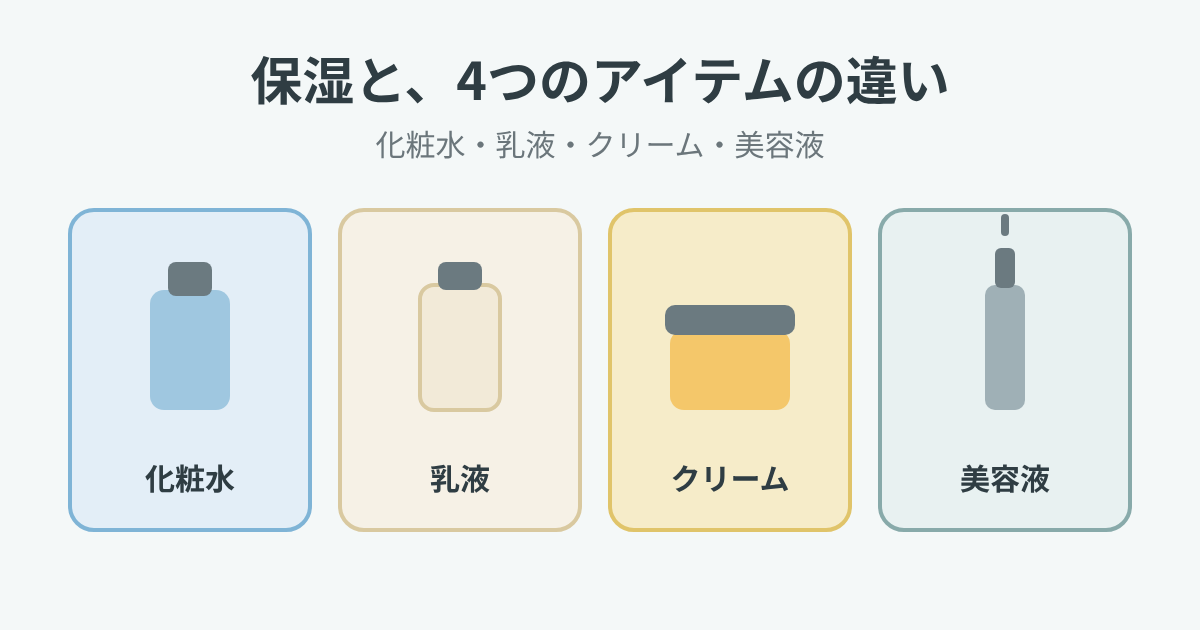 化粧水、乳液、クリーム、美容液の4つの容器を並べたイラスト