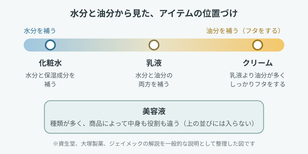 水分を補うものから油分を補うものへ並べた図。左から化粧水、乳液、クリーム。美容液は種類が多く、この並びには入らない