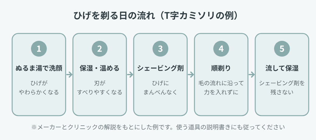 ひげを剃る日の流れを示した図。ぬるま湯で洗顔、保湿して温める、シェービング剤を塗る、順剃り、洗い流して保湿の5つの手順