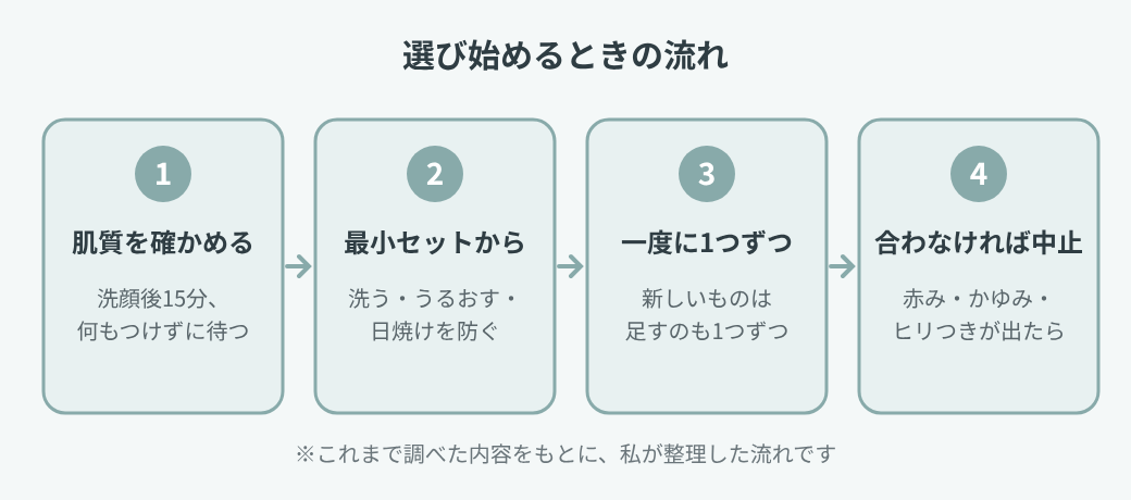 選び始めるときの流れを示した図。肌質を確かめる、最小セットから始める、一度に1つずつ、合わなければ中止の4つの手順