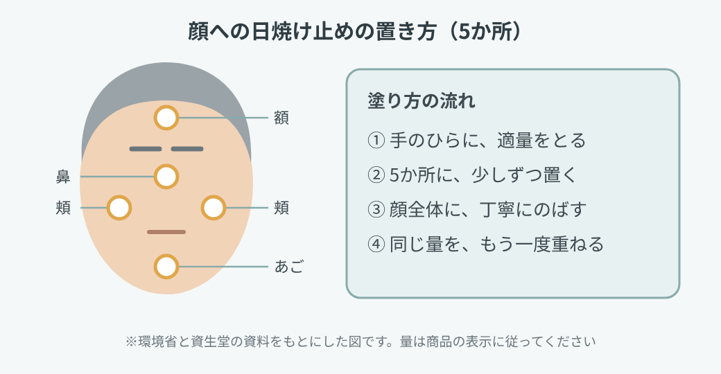 顔への日焼け止めの置き方の図。額、鼻、両頬、あごの5か所に少しずつ置き、顔全体にのばしてから、同じ量をもう一度重ねる
