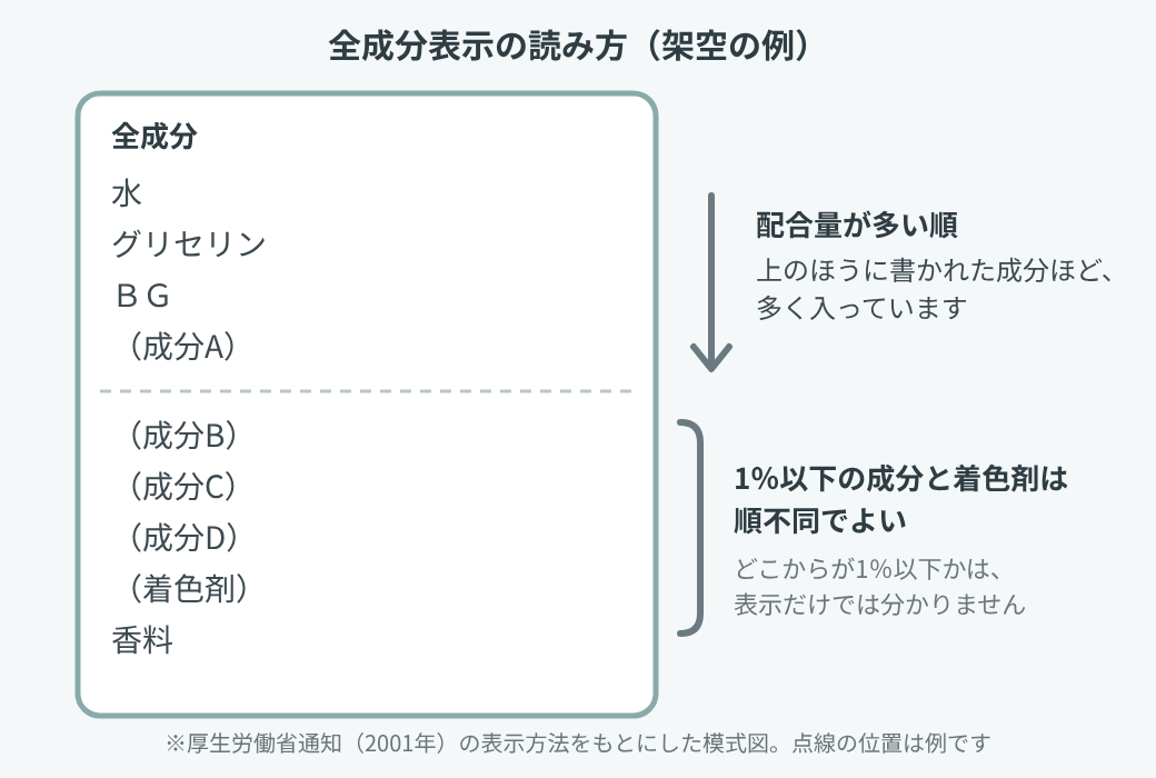 全成分表示の読み方を示した図。上のほうは配合量が多い順に、下のほうの1%以下の成分と着色剤は順不同で並ぶ