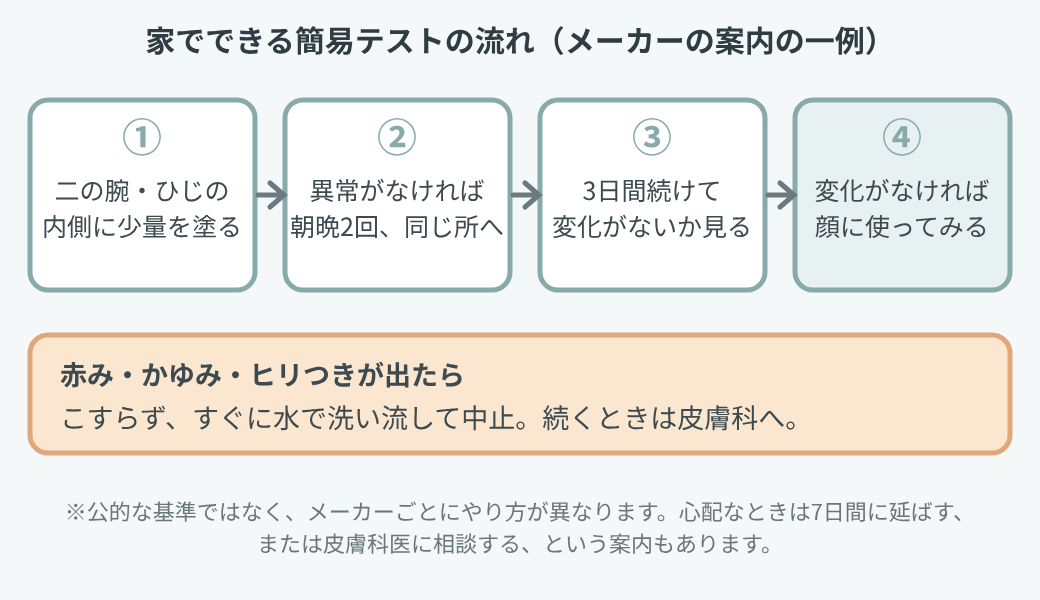 家でできる簡易テストの流れを示した図。二の腕やひじの内側に少量を塗り、朝晩2回同じ所へ塗って3日間変化を見て、変化がなければ顔に使う。赤みやかゆみが出たら水で洗い流して中止する